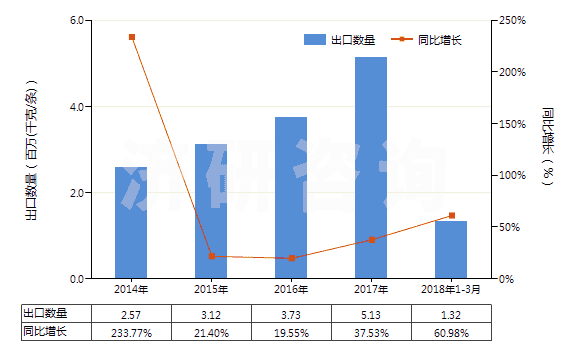 2014-2018年3月中國其他舊的充氣輪胎(HS40122090)出口量及增速統(tǒng)計(jì) 2014-2018年3月中國其他舊的充氣輪胎(HS40122090)出口量及增速統(tǒng)計(jì)